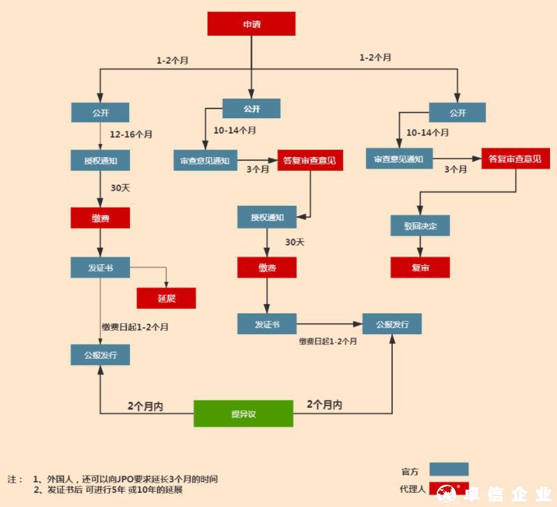 日本商标注册的四个常见问题