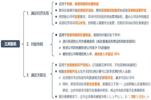 香港政府对四项离岸收入免税规则进行了重大调整